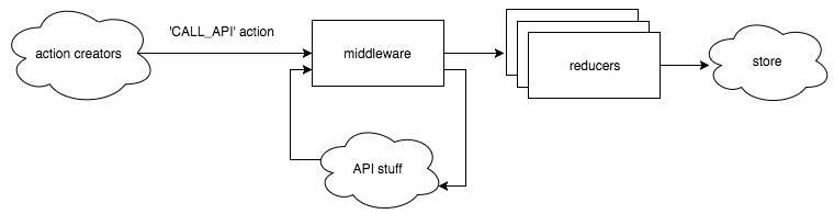 Redux API middleware
